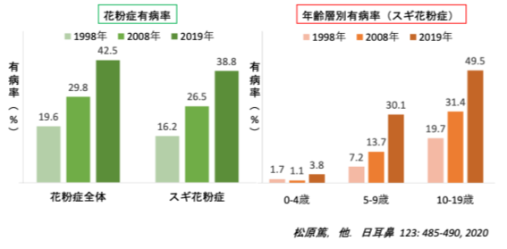 アレルギー性鼻炎の全国疫学調査