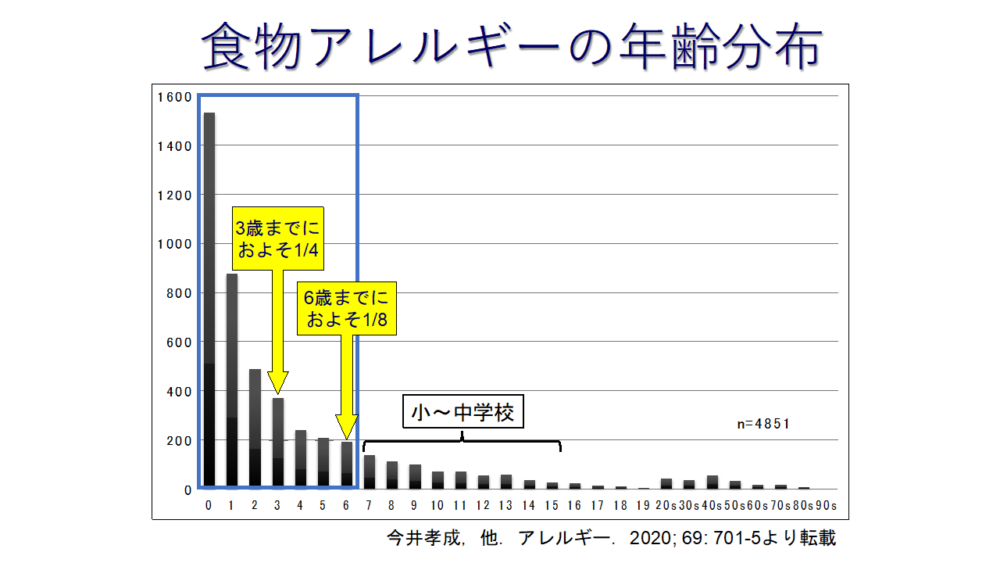 食物アレルギーの年齢分布