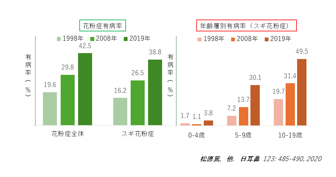 アレルギー性鼻炎の全国疫学調査